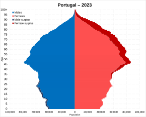 Population pyramid of Portugal in 2023 Portugal population pyramid.svg