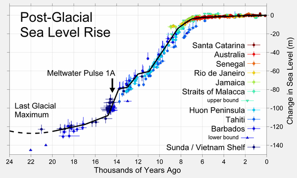 Changes in sea level since the end of the last glacial episode