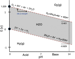 Pourbaix diagram for water, including equilibrium regions for water, oxygen and hydrogen at STP. The vertical scale is the electrode potential of hydrogen or non-interacting electrode relative to an SHE electrode, the horizontal scale is the pH of the electrolyte (otherwise non-interacting). Neglecting overpotential, above the top line the equilibrium condition is oxygen gas, and oxygen will bubble off of the electrode until equilibrium is reached. Likewise, below the bottom line, the equilibrium condition is hydrogen gas, and hydrogen will bubble off of the electrode until equilibrium is reached. PourbaixWater.png