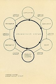 Production Cycle diagram by Lönberg-Holm, 1934