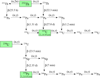 A diagram illustrating the interconversions between various isotopes of uranium, thorium, protactinium and plutonium