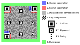 Zones d'un codi QR. Representació exacta. Pautes d'alineació (4.2) a partir de versió 2, info de versió (1) a partir de versió 7.