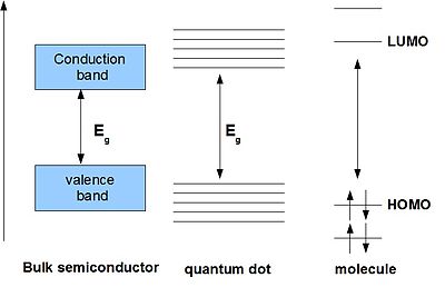 Kvanttipisteiden elektroninen rakenne on välissä yksittäisten molekyylien ja irtotavarana olevien puolijohteiden välillä.