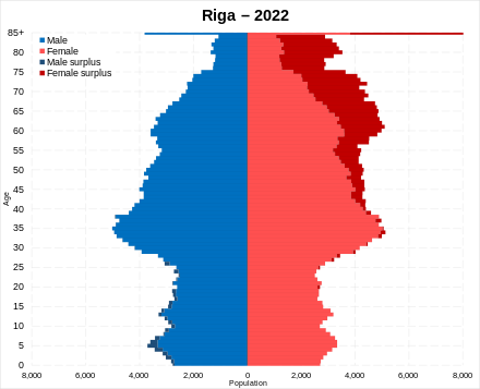 Riga population pyramid in 2022