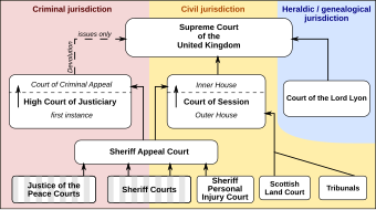 Flow chart of Scotland's court system Scottish Courts 2018.svg