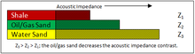 The diagram above shows the acoustic impedance relationship that results in a dim spot. Seismic dim spot.png