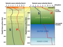 motion of p waves