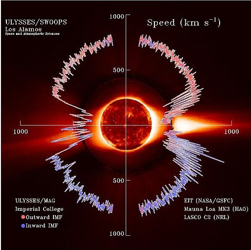 Solar wind Speed interplanetary magnetic field