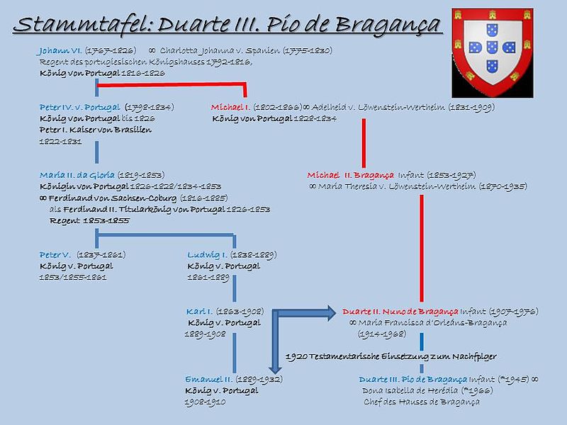 File:Stammtafel Duarte III. Pio de Bragança.jpg