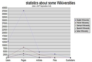 Statistics about some Wikiversities (date: 2007 September 3rd)