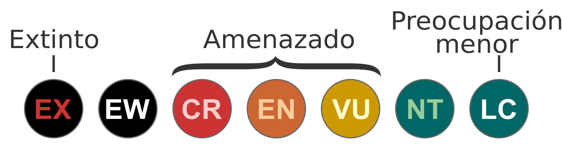 Categorías de riesgo de la UICN