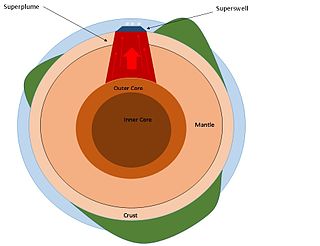 Superswell A large area of anomalously high topography and shallow ocean regions