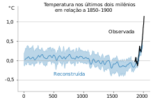 Temperature reconstruction last two millennia.svg