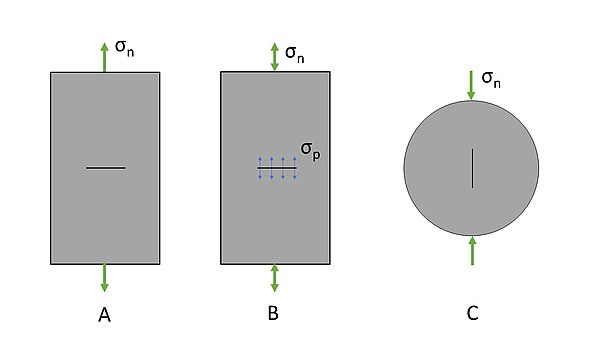 Cartoon examples of common tensile fracture mechanisms in laboratory rock samples. A) Axial stretching: tension is applied far from the crack. B) Hydr