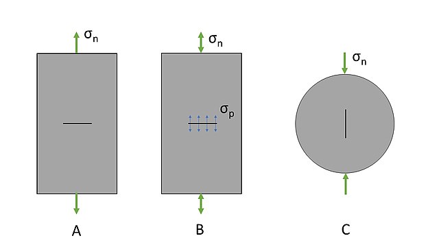 Cartoon examples of common tensile fracture mechanisms in laboratory rock samples. A) Axial stretching: tension is applied far from the crack. B) Hydr