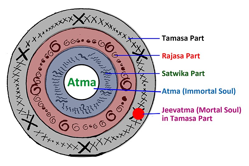 File:The wheel of Gunas.jpg