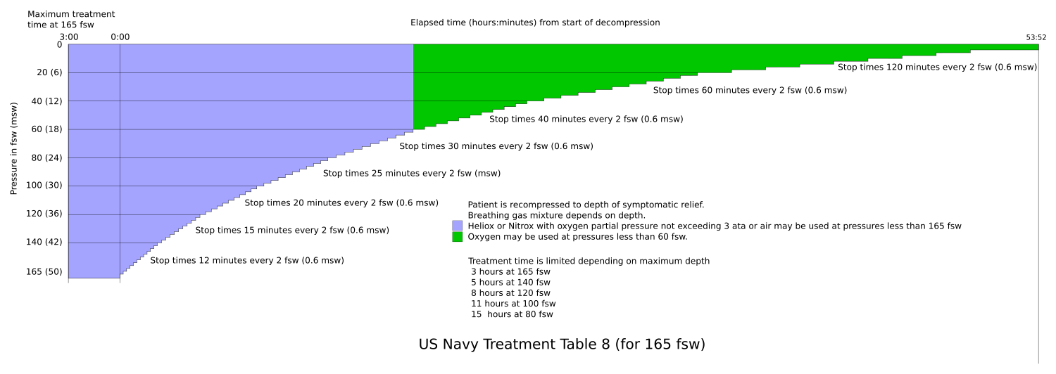 US Navy Rekompressionsbehandlungstabelle 8 für 165 fsw