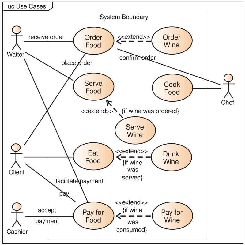 Diagrama de Use Cases