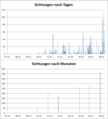 Sichtungen nach Tag, nach Monat. deWP Sichtungsstatistik April 2013