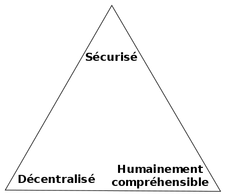 File:Zooko's Triangle-fr.svg