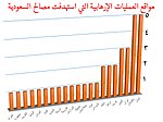 صورة مصغرة لـ اعتداءات إرهابية على المصالح السعودية