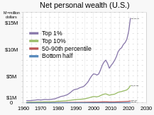 The average personal wealth of people in the top 1% is more than a thousand times that of people in bottom 50%.[203]