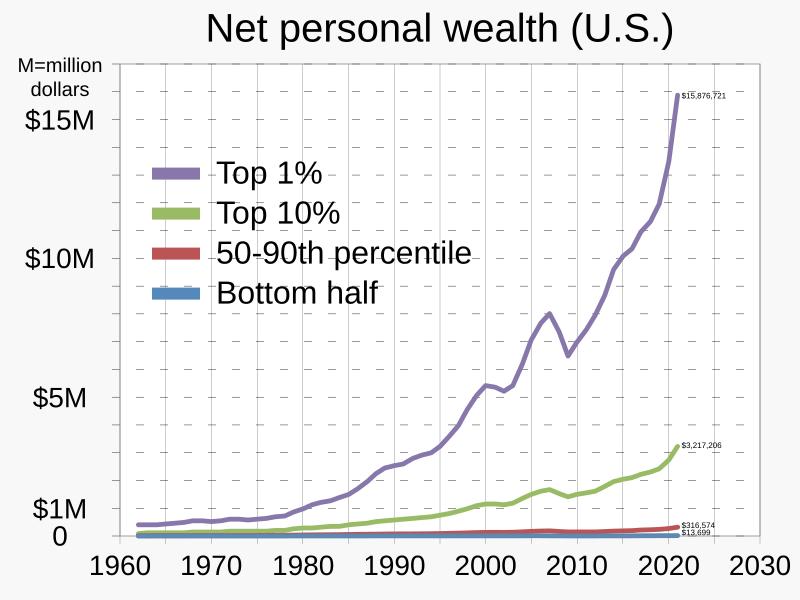 File:1962- Net personal wealth - average in percentile ranges - linear scale - US.svg