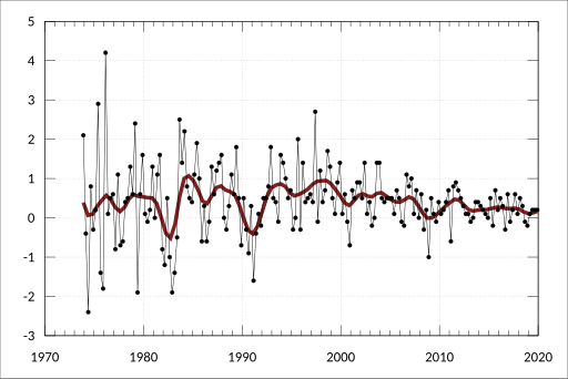 File:ABS-5206.0-AustralianNationalAccounts-NationalIncomeExpenditureProduct-KeyNationalAccountsAggregates-GdpPerCapita-ChainVolumeMeasures PercentageChanges-A2304372W.svg