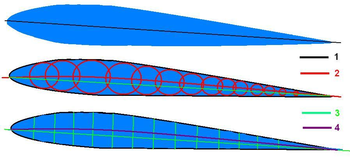 Profile lines - 1: Chord, 2: Camber, 3: Length, 4: Midline Airfoil lines.png