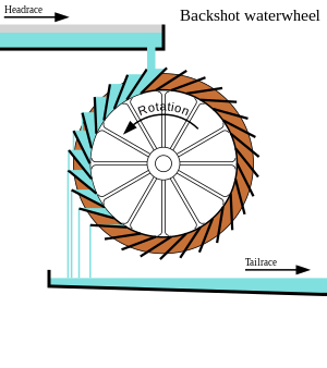 Backshot waterwheel showing headrace, tailrace, water, and spillage