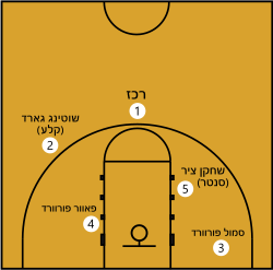 Basketball_positions_he.svg