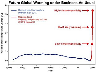 Globale Erwärmung: Physikalische Grundlagen, Ursachen der anthropogenen globalen Erwärmung, Nachrangige und fälschlich vermutete Ursachen