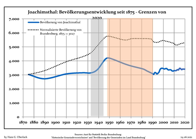 File:Bevölkerungsentwicklung Stadt Joachimsthal.pdf