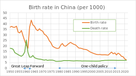 Birth_rate_in_China.svg