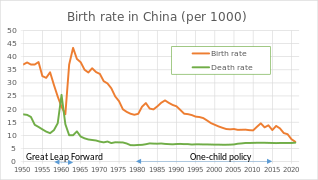 Тренди народжуваності (помаранчевий) і смертності (зелений) (англ.)
