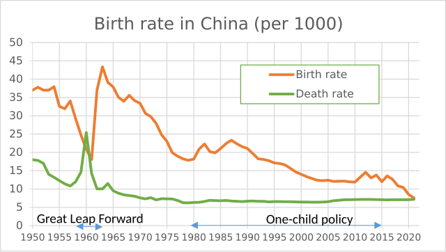 Birth rate and death rate in China 1950-2014