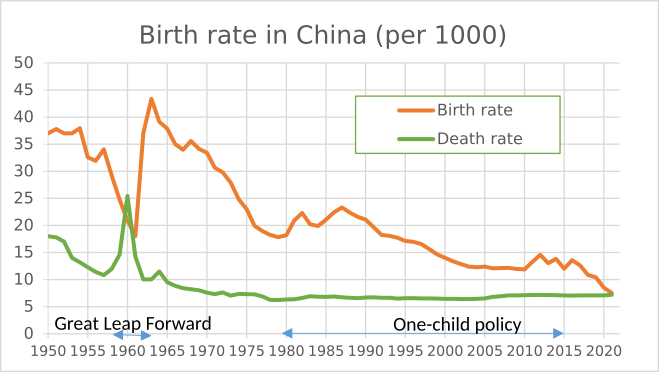 File:Birth rate in China.svg