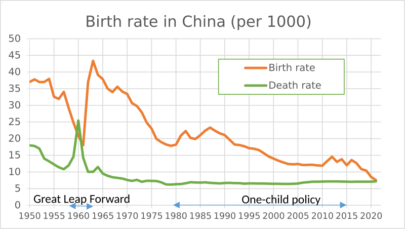 Birth rate - Wikipedia