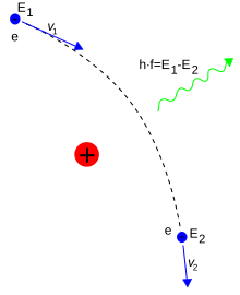 Uma curva mostra o movimento do elétron, um ponto vermelho mostra o núcleo, e uma linha ondulada a emissão do fóton