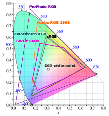 Comparison of some RGB and CMYK chromaticity gamuts on a CIE 1931 xy chromaticity diagram CIE1931xy gamut comparison.svg