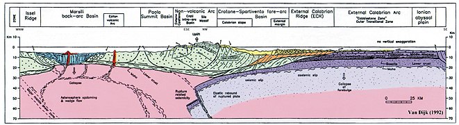 Sezione geologica, geotettonica e strutturale del sistema di subduzione del Mediterraneaneo centrale.