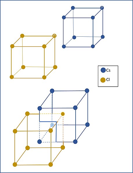 This graphic shows the interlocking simple cubic lattices of cesium and chlorine. You can see them separately and as they are interlocked in what look