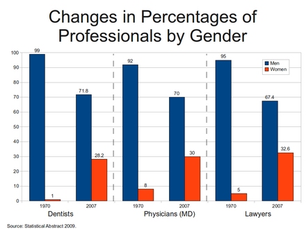 This chart depicts the change in the percentage of women in three professional occupations (dentist, physician, lawyer), from 1970 to 2007.