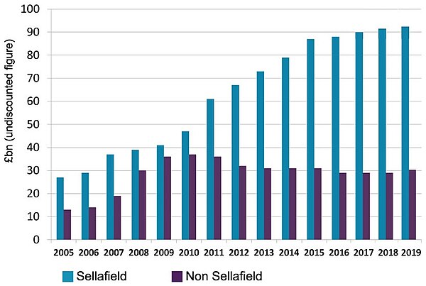 Chart of the estimated growing decommission cost for Sellafield versus other sites 2005-2120 (undiscounted), revisions until 2019.