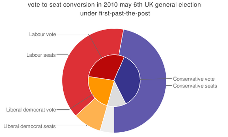 Alegeri legislative în Regatul Unit, 2010