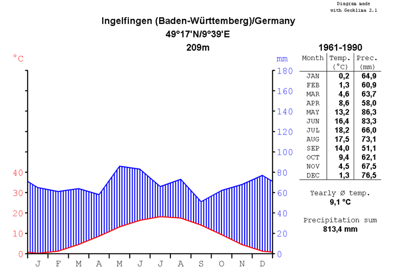 File:Climatediagram-metric-english-Ingelfingen-Germany-1961-1990.png