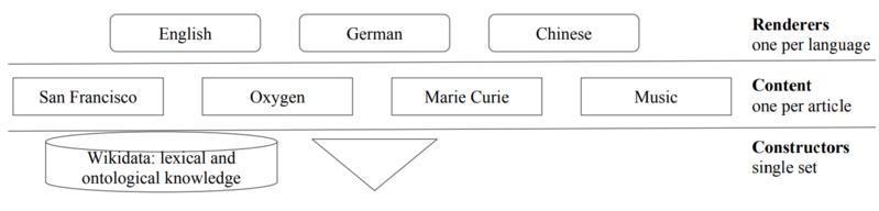 File:Components of Multilingual Wikipedia.png