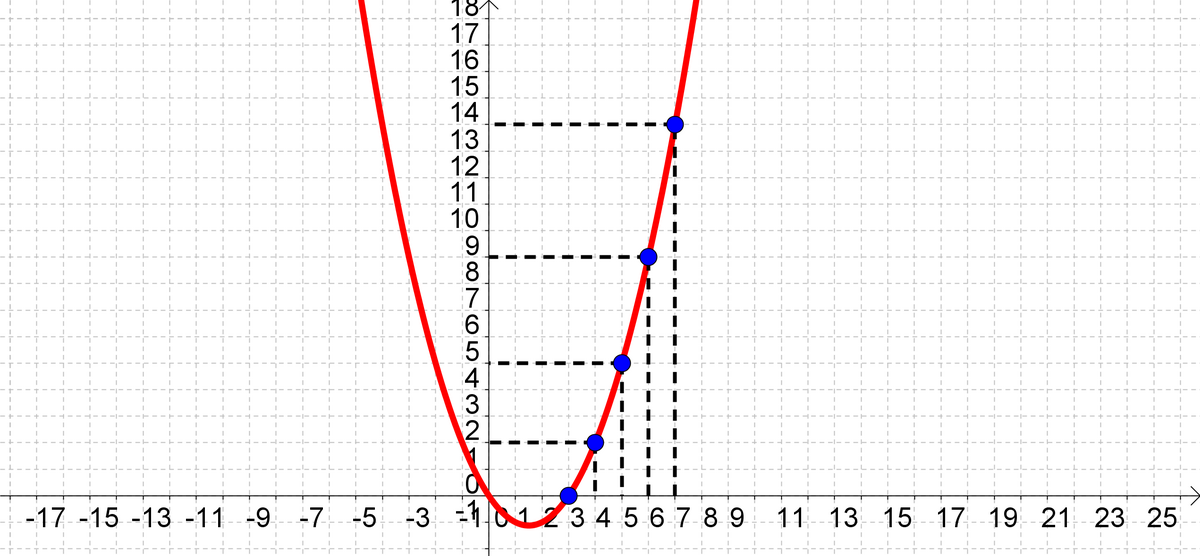 File Conic X 2 3x 2y 0 Png Wikimedia Commons