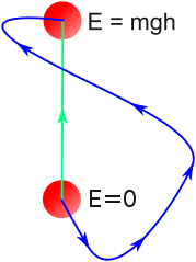 Gravitational potential energy is path-independent.