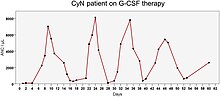 "Cycling peripheral blood ANCs in CyN patients. Time course of ANC numbers in one CyN patient after initiation of G-CSF therapy", per Mir et al. (2020). Cycling absolute neutrophil count in cyclic neutropenia.jpg